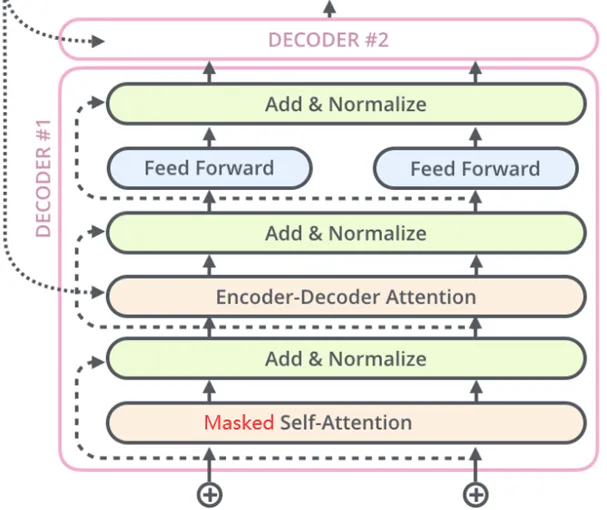 Understanding Transformer Architecture and Attention Mechanisms