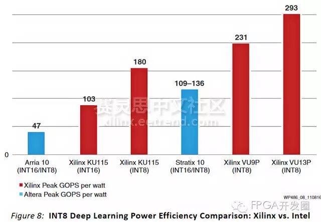 Fixed-Point Numbers in CNN Networks Improve Performance by 2-6x