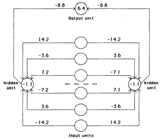 The Separation of Neural Networks: A 32-Year Journey