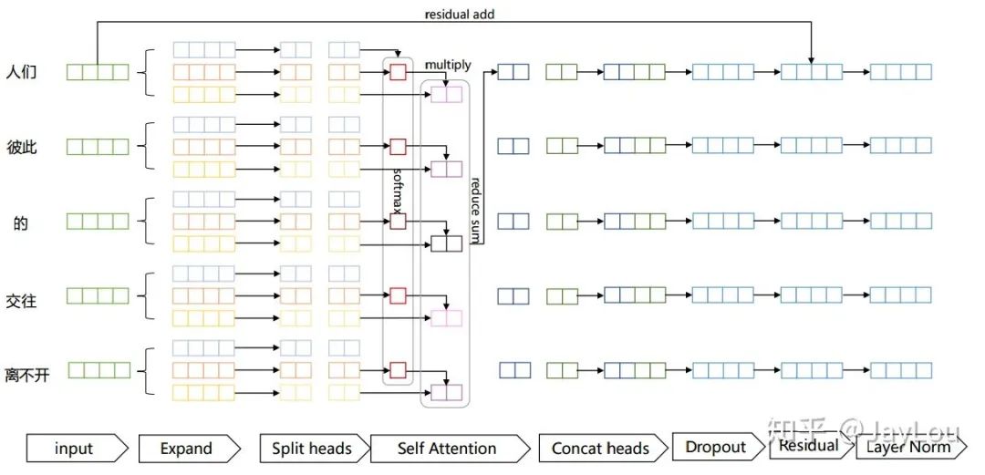 In-Depth Explanation of Attention Mechanism and Transformer in NLP