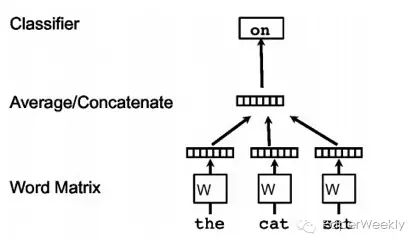 Weekly Paper: Three Representative Works of Word2Vec Author Tomas Mikolov