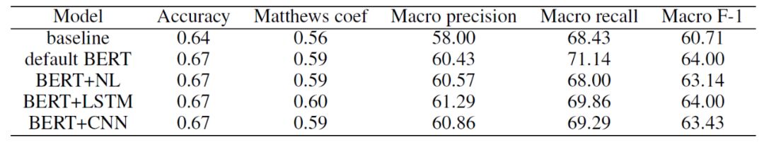 BERT's Amazing Applications in NLP and Law