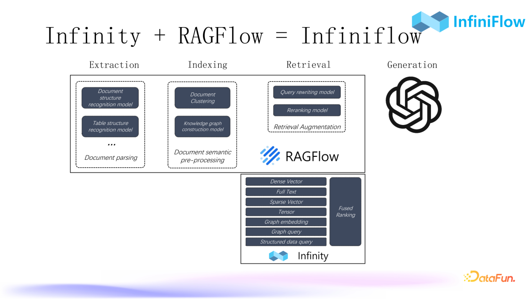 RAG 2.0 Performance Improvement: Strategies and Practices for Optimizing Indexing and Recall Mechanisms