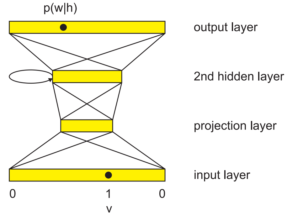 Essential Models for Speech Recognition: NNLM, RNNLM, LSTM-RNNLM, Bi-LSTM, and GPT-1