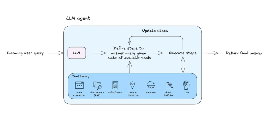 Comprehensive Guide to AI Agent Development