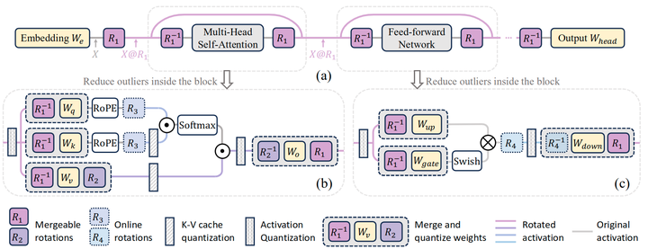 SpinQuant: LLM Quantization with Learnable Rotation Matrices