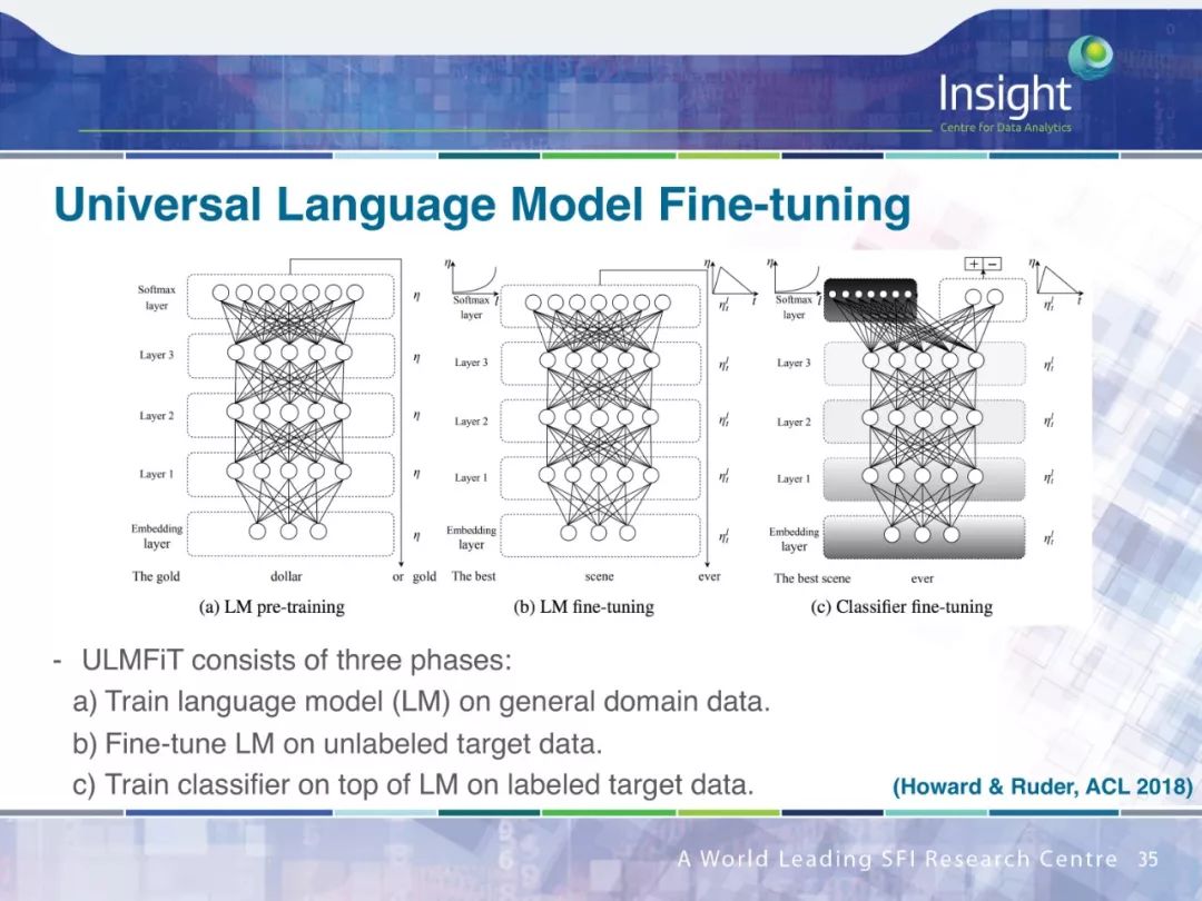 Neural Network Transfer Learning for Natural Language Processing