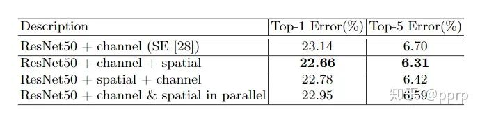 Understanding the CBAM Module in Computer Vision