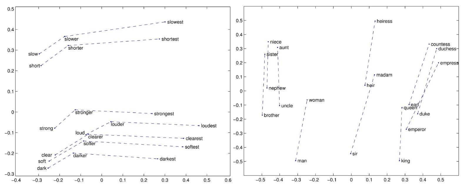 The Secrets of Word2Vec: Part 3 of the Word Embedding Series