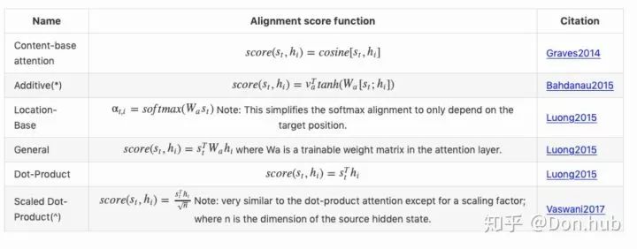 Understanding Attention Mechanism in NLP with Code Examples