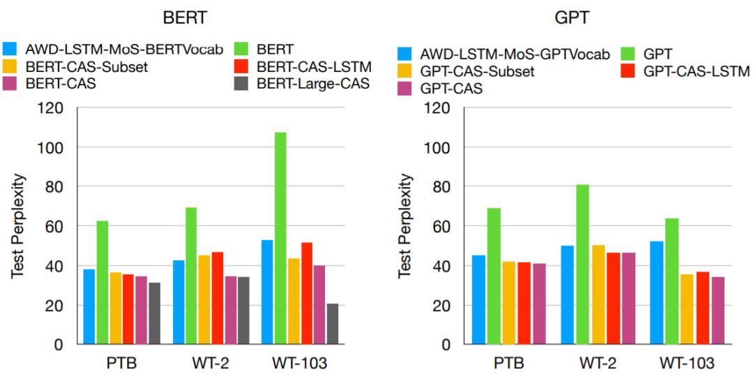 Further Improvements to GPT and BERT: Language Models Using Transformers