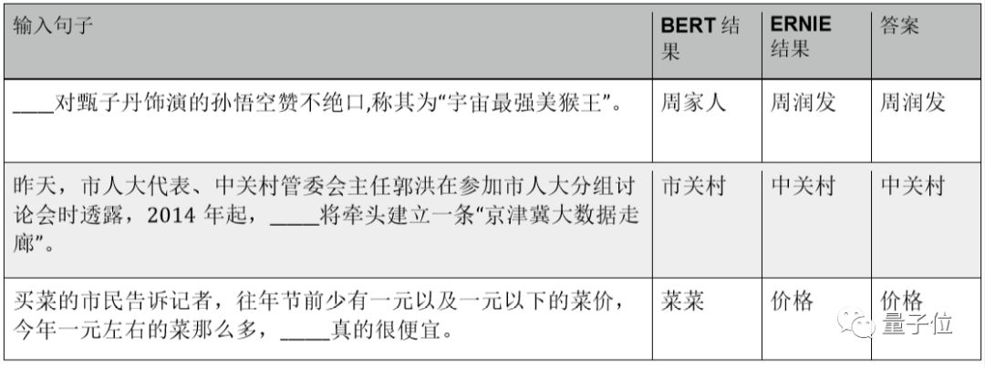 Comparative Evaluation of BERT and ERNIE in NLP