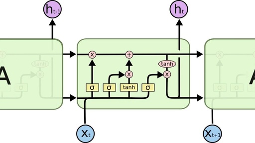 Understanding LSTM Networks and Their Applications