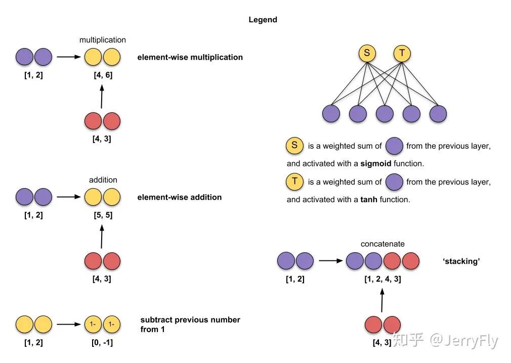 Animated RNN, LSTM, and GRU Computation Process