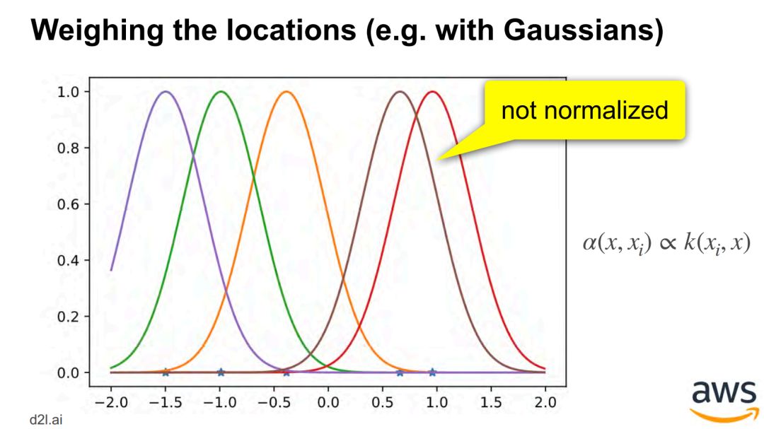 Attention Mechanism in Deep Learning