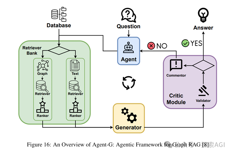 Overview of Agentic RAG: Seven Architectures Unveiled!