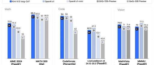 Kimi K1.5: Multimodal Reinforcement Learning Achieves Performance and Efficiency