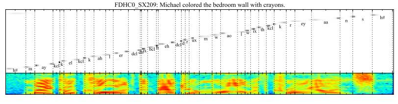 Introducing Attention Mechanism in RNNs for Sequence Prediction