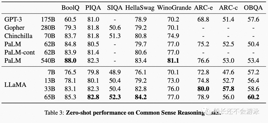 Defeating GPT-3 with 1/10 Parameter Size: In-Depth Analysis of Meta's LLaMA