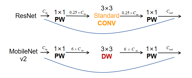 Detailed Explanation of Lightweight CNN Network MobileNet Series