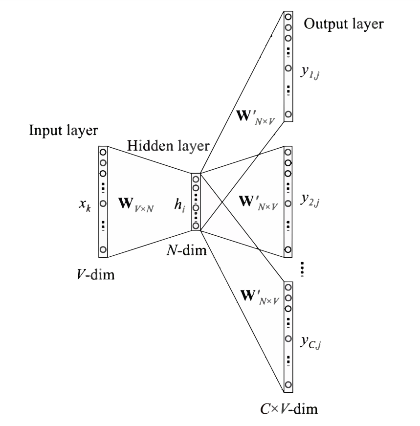 In-Depth Understanding of Word2Vec Principles