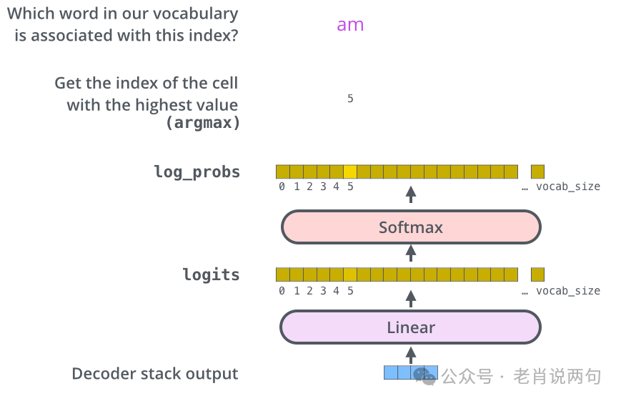 Understanding the Transformer Model: A Visual Guide