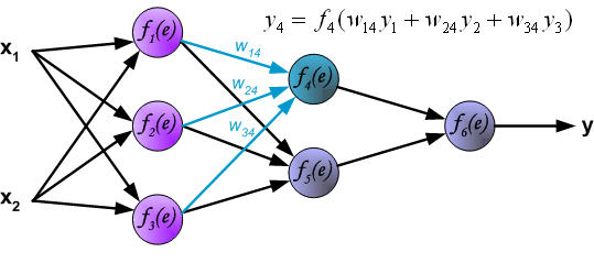 Understanding Backpropagation in Deep Learning