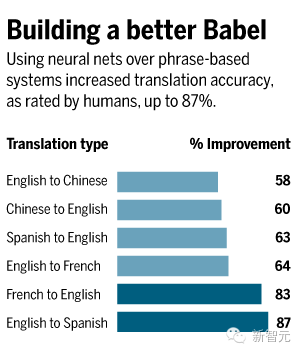 AI-Driven Translation: The Evolution of Neural Machine Translation