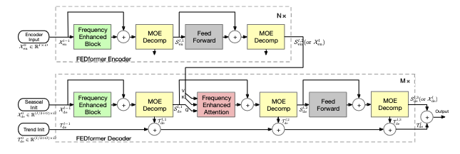 New Ideas on Attention Mechanisms: Frequency Domain + Attention