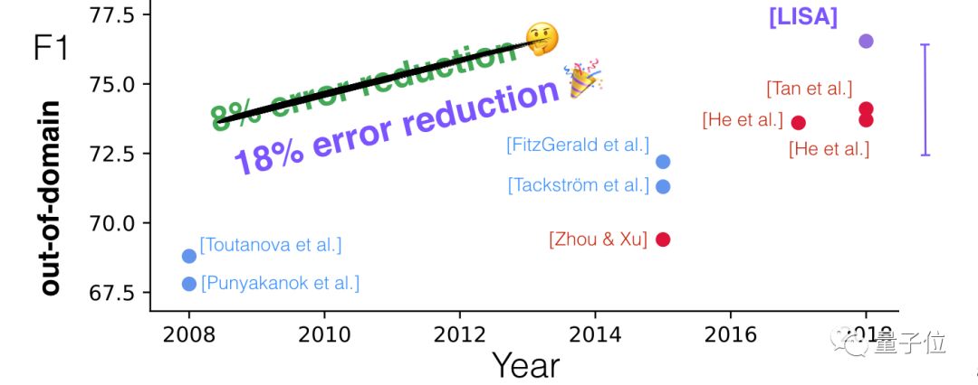 Not Just BERT! Top 10 Exciting Ideas in NLP for 2018