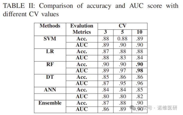 Prediction of Clinical Risk Factors of Diabetes Using Machine Learning