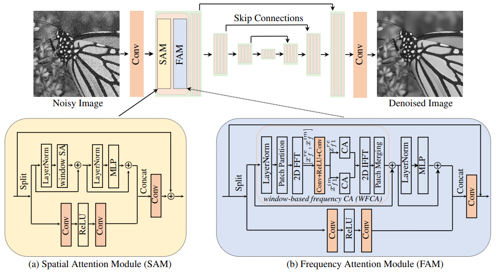 New Ideas on Attention Mechanism: Frequency Domain + Attention, Precision Exceeds SOTA 22.6%