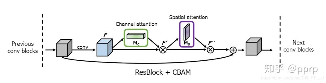 Understanding the CBAM Module in Computer Vision