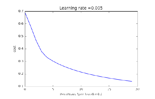 302 Page Notes on Andrew Ng's Deeplearning.ai Course: Key Concepts and Code