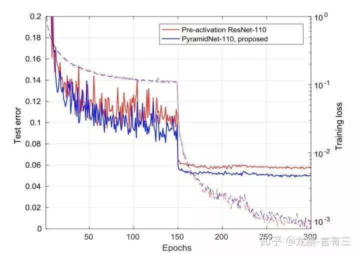 Innovative Network Structures of Convolutional Neural Networks