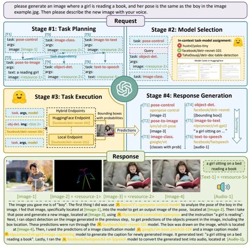 HuggingGPT: From Multimodal to AGI