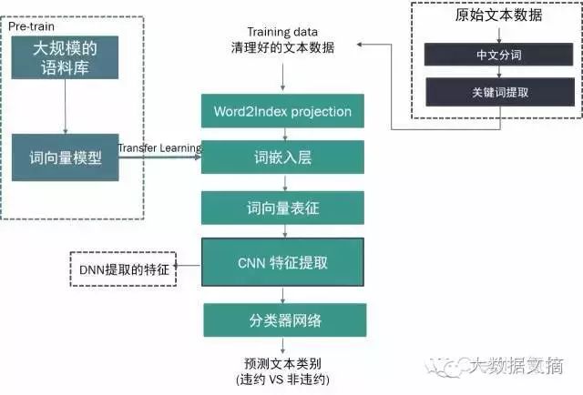 Easily Process Text Data in New Financial Risk Control Scenarios Using Word2vec