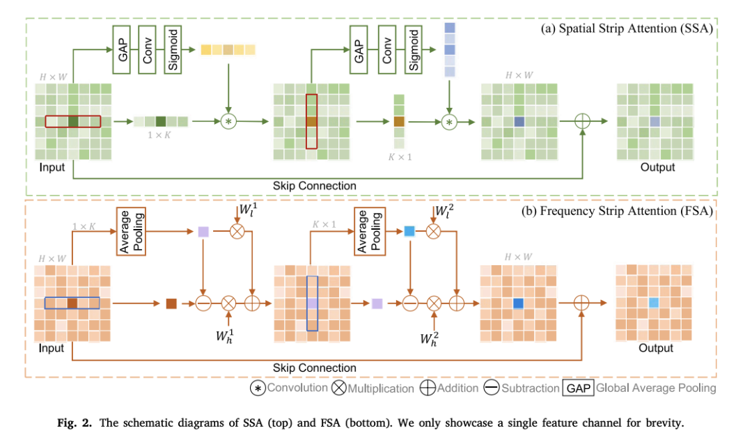 New Ideas on Attention Mechanisms: Frequency Domain + Attention