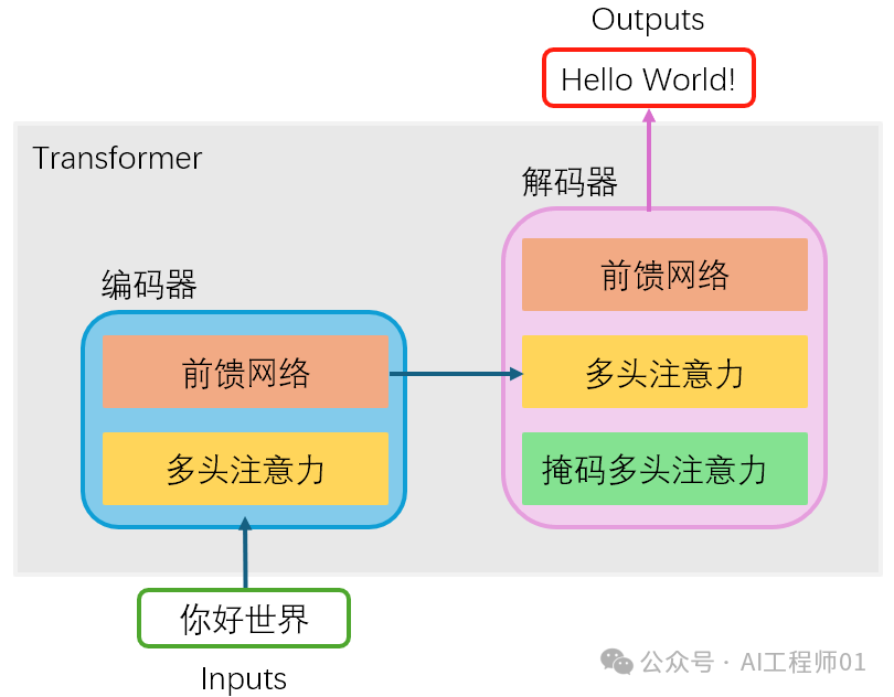 A Comprehensive Guide to Building Transformers