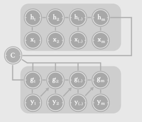 Introduction to Recurrent Neural Networks (RNN): Vector to Sequence, Sequence to Sequence, Bidirectional RNN, Markovization