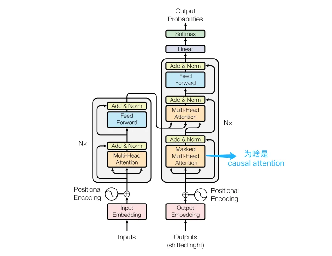 Understanding Transformer Architecture and Attention Mechanisms