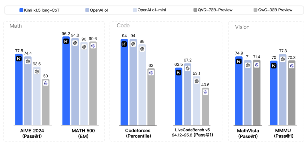 Kimi K1.5: Multimodal Reinforcement Learning Achieves Performance and Efficiency