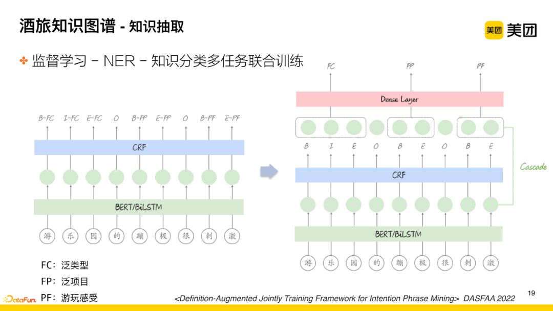 Application of Knowledge Graph in Meituan's Search for Hotel and Travel Scenarios