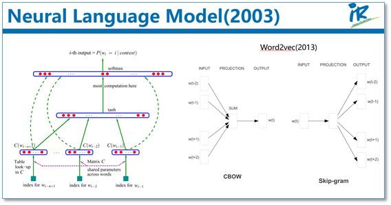 Pre-training Methods for Language Models in NLP