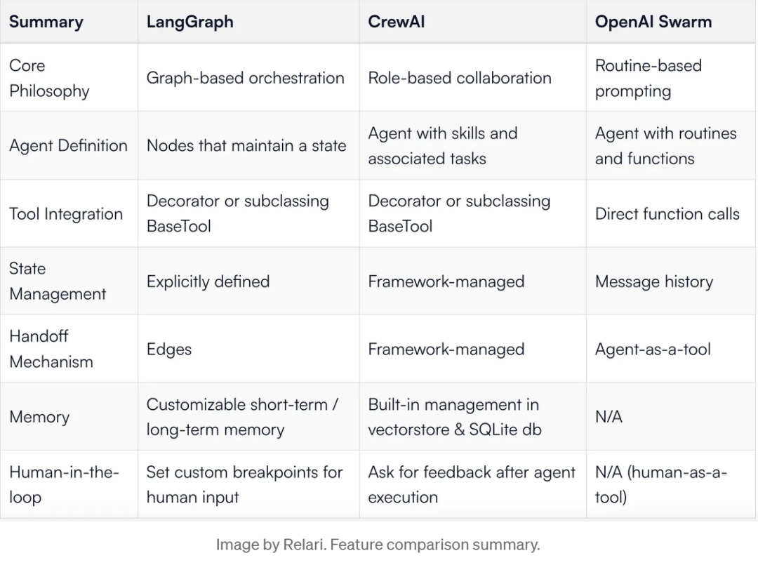 Choosing the Right AI Agent Framework: LangGraph vs CrewAI vs OpenAI Swarm