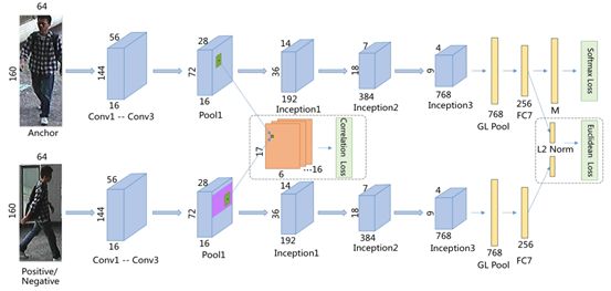 Identifying Pedestrians Across Different Cameras: A Multi-Layer Similarity-Aware CNN Approach
