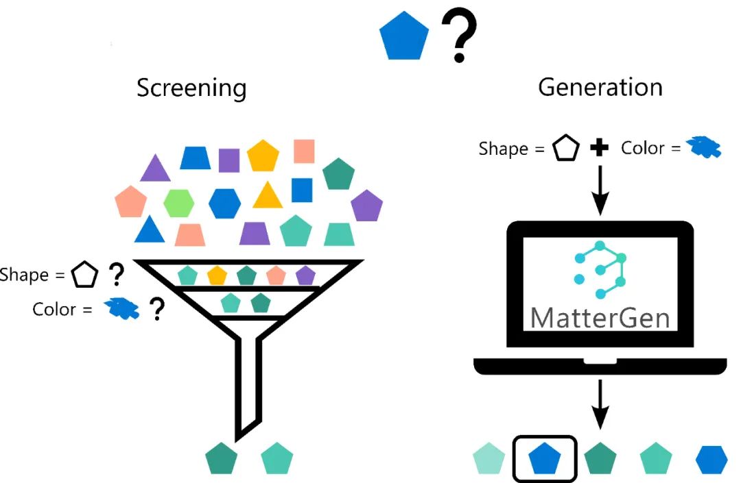 MatterGen: A New Paradigm in Material Design Based on Generative AI