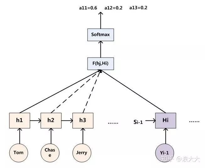 Comprehensive Understanding of Attention Mechanism