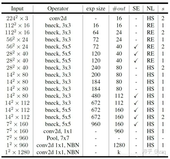 Development of CNN Network Structures: A Comprehensive Overview