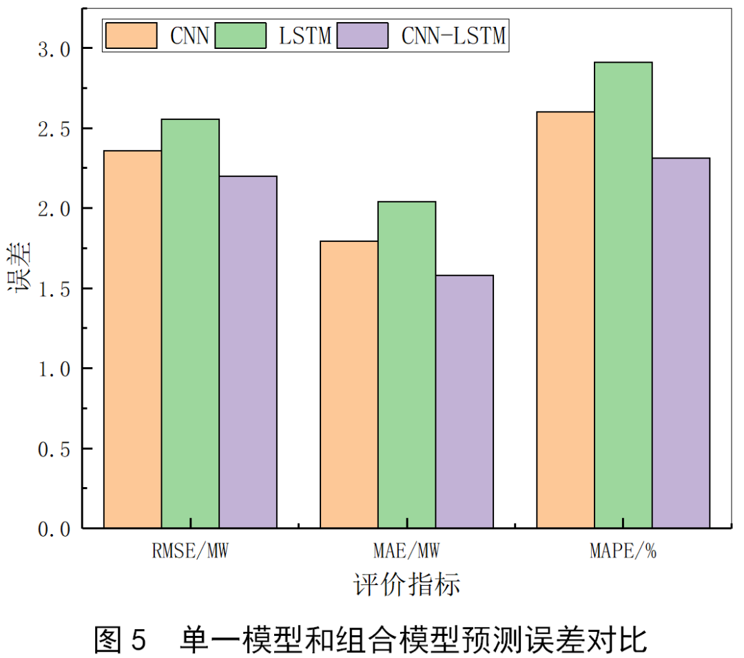 Power Load Forecasting Based on CNN-LSTM Network